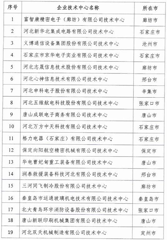 2018年河北省新認定為、省級企業(yè)技術中心名單出爐！