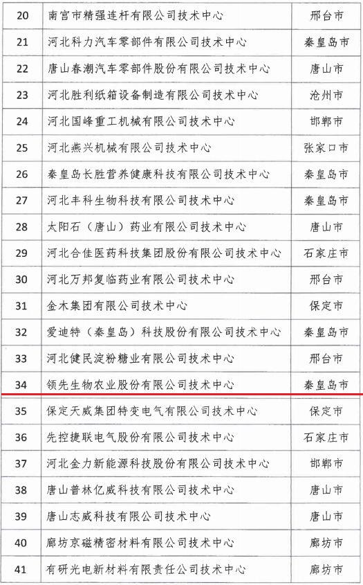 2018年河北省新認定為、省級企業(yè)技術中心名單出爐！