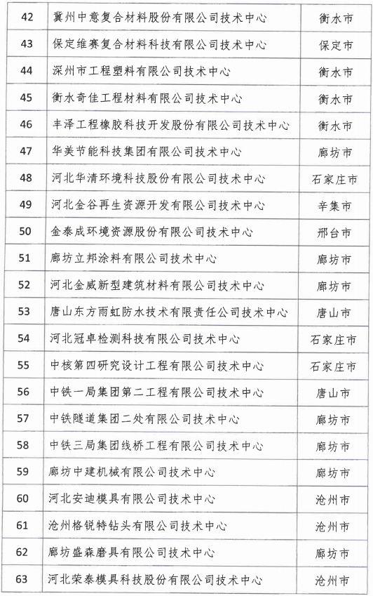 2018年河北省新認定為、省級企業(yè)技術中心名單出爐！