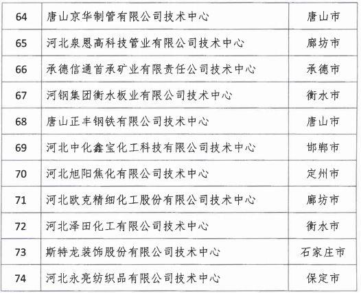 2018年河北省新認定為、省級企業(yè)技術中心名單出爐！